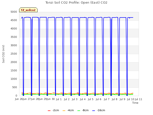 plot of Tonzi Soil CO2 Profile: Open (East) CO2