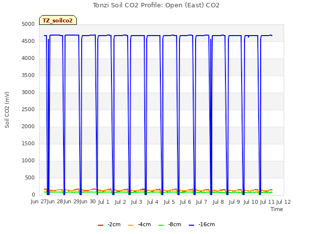 plot of Tonzi Soil CO2 Profile: Open (East) CO2