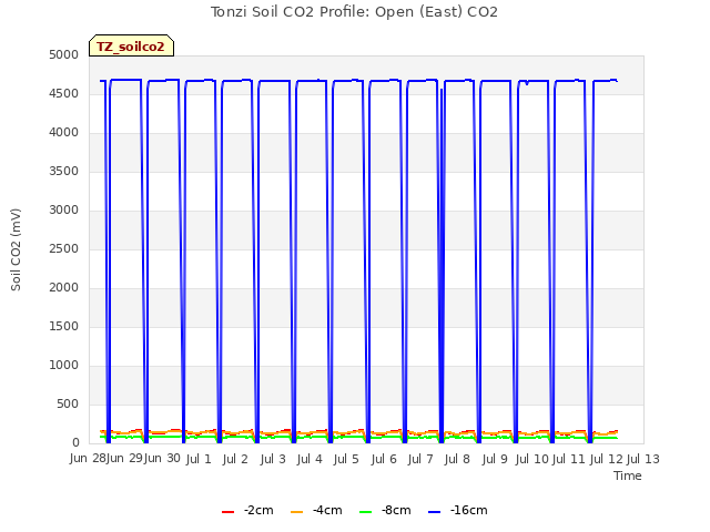 plot of Tonzi Soil CO2 Profile: Open (East) CO2