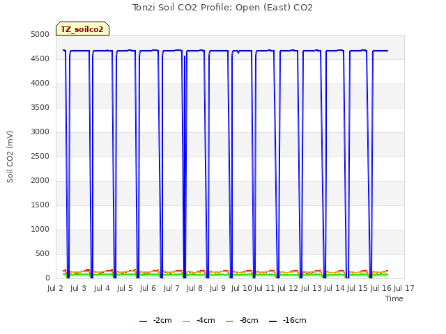 plot of Tonzi Soil CO2 Profile: Open (East) CO2