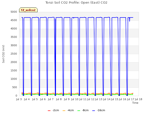 plot of Tonzi Soil CO2 Profile: Open (East) CO2