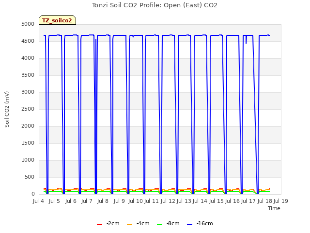 plot of Tonzi Soil CO2 Profile: Open (East) CO2