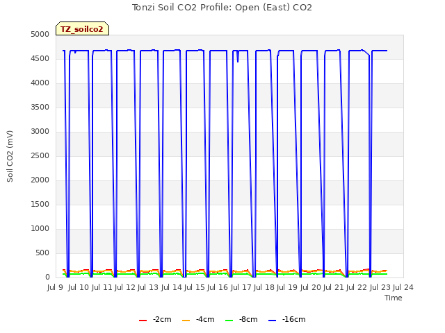 plot of Tonzi Soil CO2 Profile: Open (East) CO2