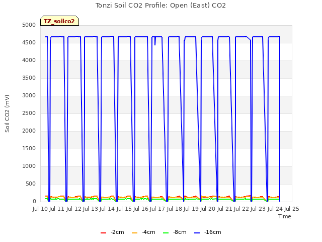 plot of Tonzi Soil CO2 Profile: Open (East) CO2