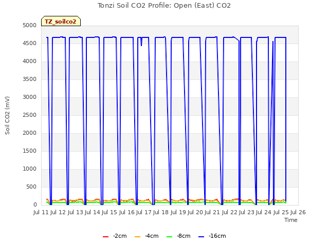 plot of Tonzi Soil CO2 Profile: Open (East) CO2