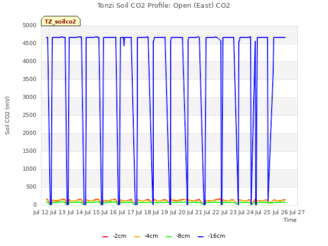 plot of Tonzi Soil CO2 Profile: Open (East) CO2