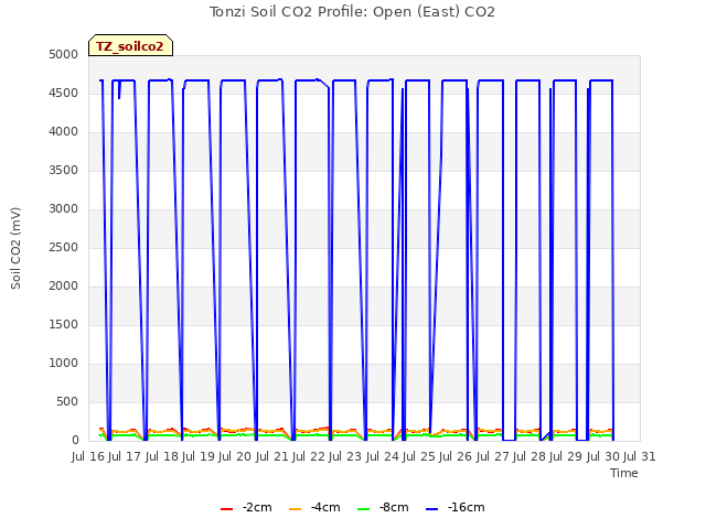 plot of Tonzi Soil CO2 Profile: Open (East) CO2