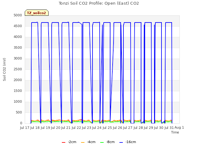 plot of Tonzi Soil CO2 Profile: Open (East) CO2