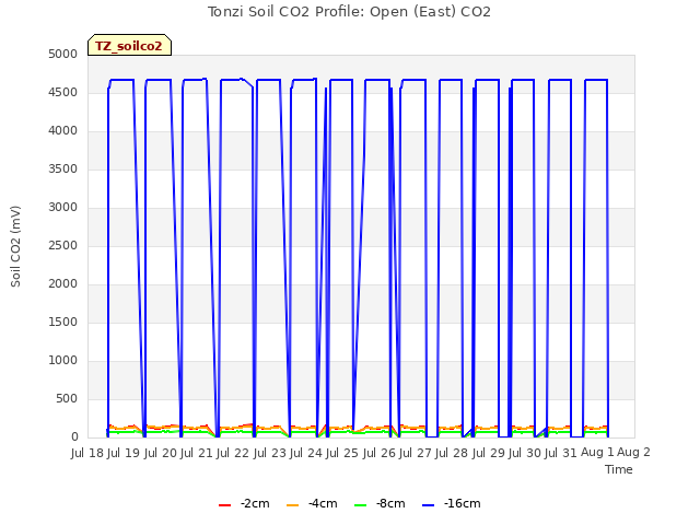 plot of Tonzi Soil CO2 Profile: Open (East) CO2