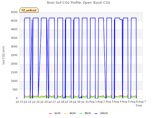 plot of Tonzi Soil CO2 Profile: Open (East) CO2