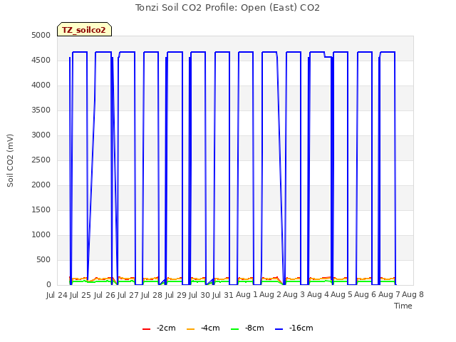 plot of Tonzi Soil CO2 Profile: Open (East) CO2