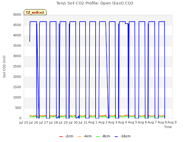 plot of Tonzi Soil CO2 Profile: Open (East) CO2