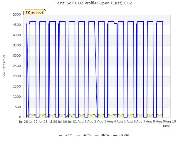 plot of Tonzi Soil CO2 Profile: Open (East) CO2