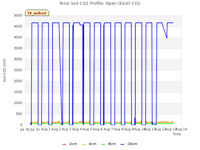 plot of Tonzi Soil CO2 Profile: Open (East) CO2