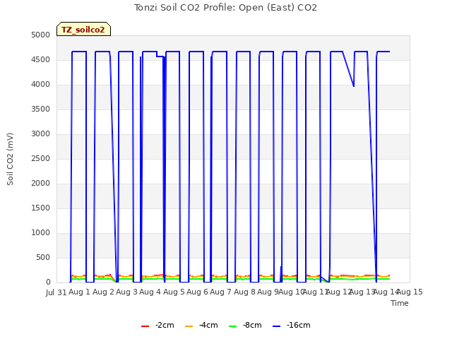 plot of Tonzi Soil CO2 Profile: Open (East) CO2