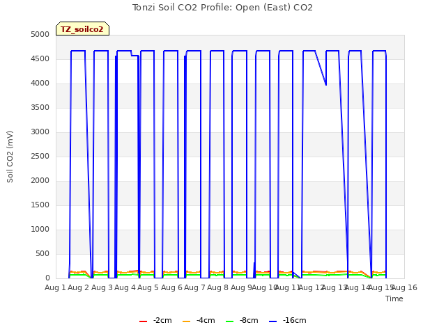 plot of Tonzi Soil CO2 Profile: Open (East) CO2