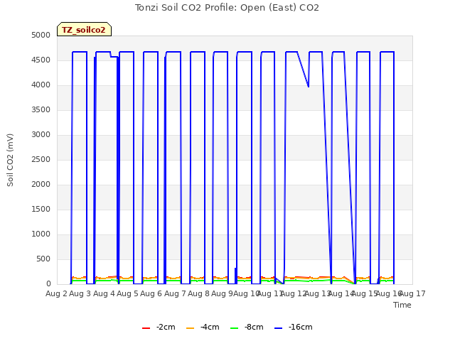 plot of Tonzi Soil CO2 Profile: Open (East) CO2