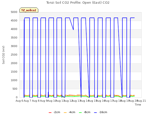 plot of Tonzi Soil CO2 Profile: Open (East) CO2