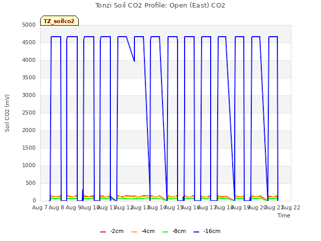 plot of Tonzi Soil CO2 Profile: Open (East) CO2