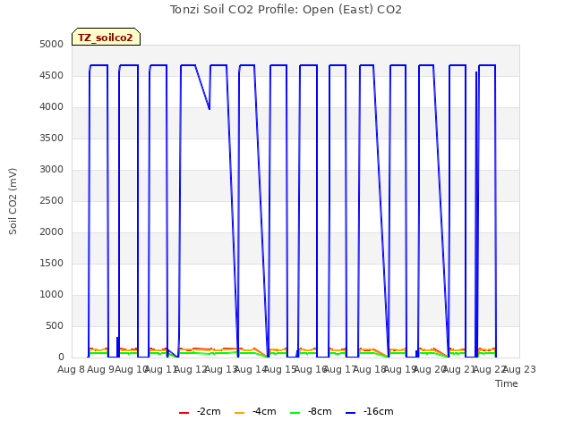 plot of Tonzi Soil CO2 Profile: Open (East) CO2