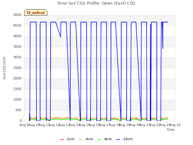 plot of Tonzi Soil CO2 Profile: Open (East) CO2