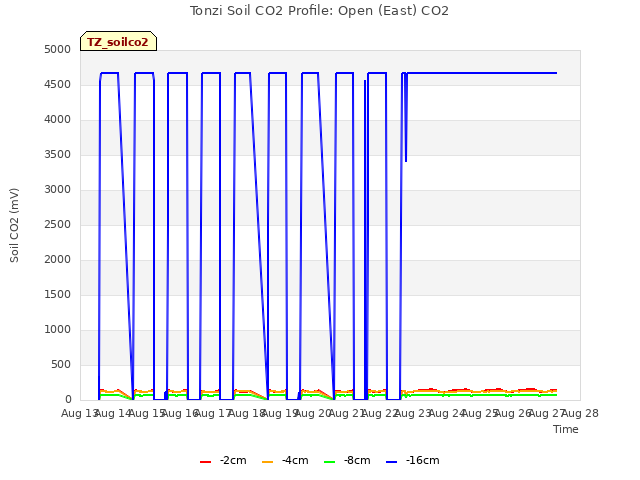 plot of Tonzi Soil CO2 Profile: Open (East) CO2