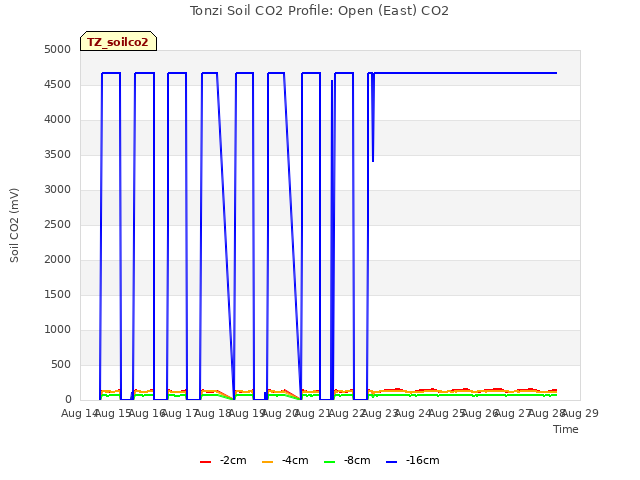 plot of Tonzi Soil CO2 Profile: Open (East) CO2