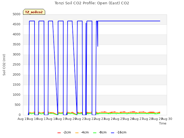 plot of Tonzi Soil CO2 Profile: Open (East) CO2