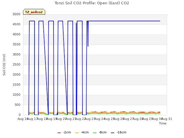 plot of Tonzi Soil CO2 Profile: Open (East) CO2