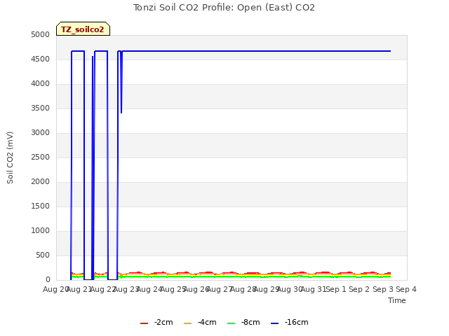 plot of Tonzi Soil CO2 Profile: Open (East) CO2