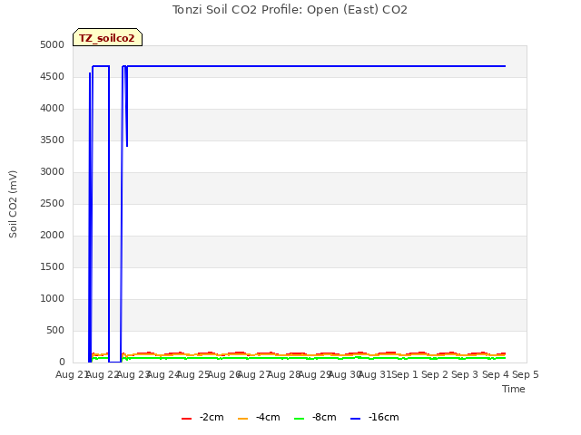 plot of Tonzi Soil CO2 Profile: Open (East) CO2