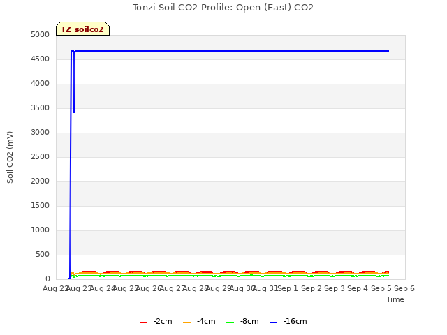 plot of Tonzi Soil CO2 Profile: Open (East) CO2