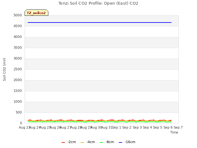 plot of Tonzi Soil CO2 Profile: Open (East) CO2