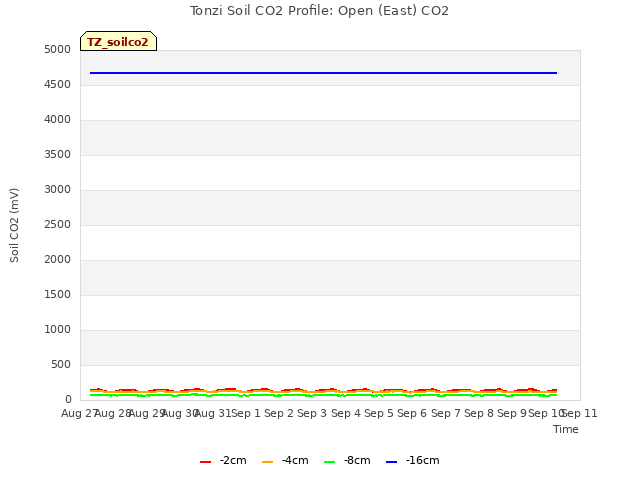 plot of Tonzi Soil CO2 Profile: Open (East) CO2