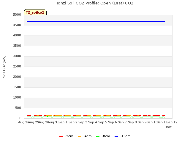 plot of Tonzi Soil CO2 Profile: Open (East) CO2