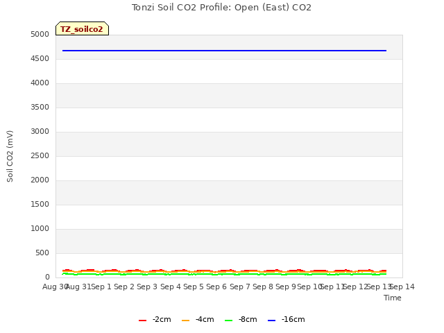 plot of Tonzi Soil CO2 Profile: Open (East) CO2