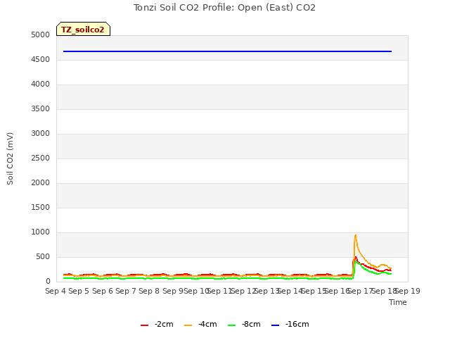 plot of Tonzi Soil CO2 Profile: Open (East) CO2