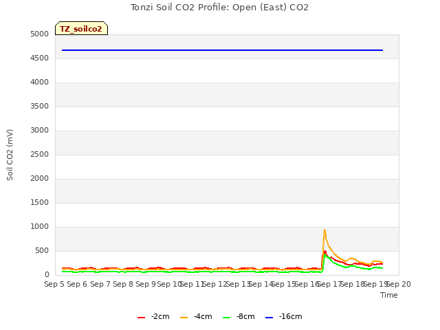 plot of Tonzi Soil CO2 Profile: Open (East) CO2