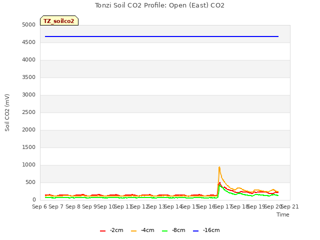 plot of Tonzi Soil CO2 Profile: Open (East) CO2