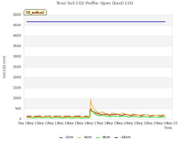 plot of Tonzi Soil CO2 Profile: Open (East) CO2