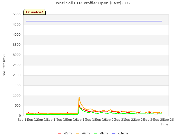 plot of Tonzi Soil CO2 Profile: Open (East) CO2