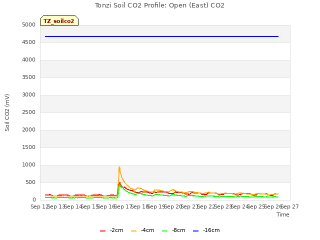 plot of Tonzi Soil CO2 Profile: Open (East) CO2