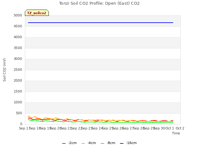 plot of Tonzi Soil CO2 Profile: Open (East) CO2