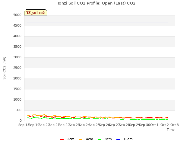 plot of Tonzi Soil CO2 Profile: Open (East) CO2