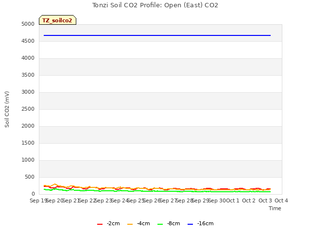 plot of Tonzi Soil CO2 Profile: Open (East) CO2