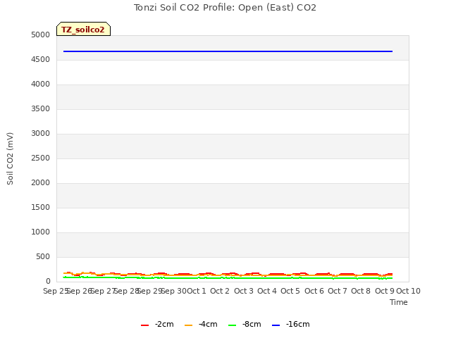 plot of Tonzi Soil CO2 Profile: Open (East) CO2