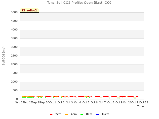 plot of Tonzi Soil CO2 Profile: Open (East) CO2