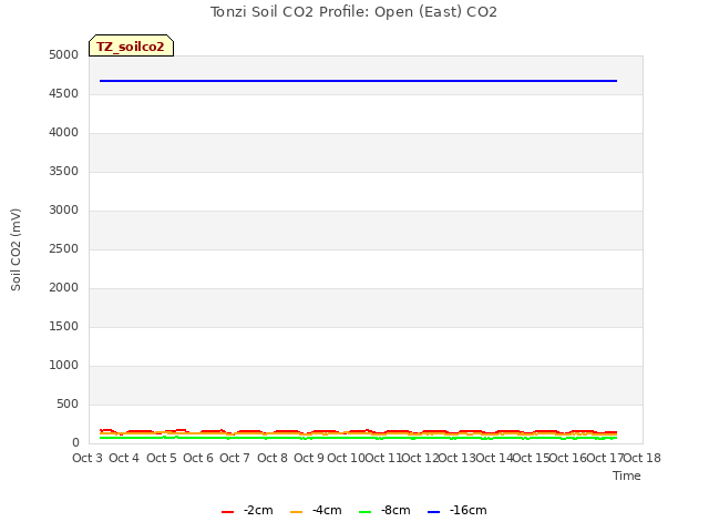 plot of Tonzi Soil CO2 Profile: Open (East) CO2