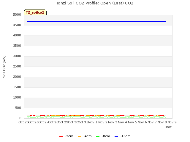 plot of Tonzi Soil CO2 Profile: Open (East) CO2