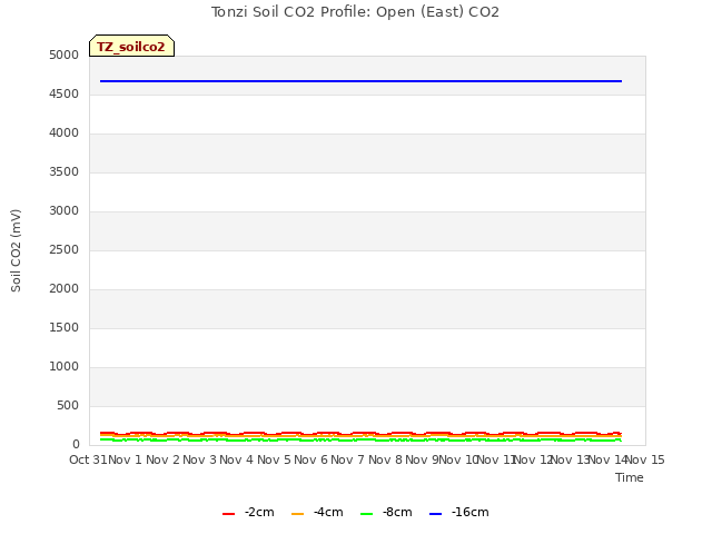 plot of Tonzi Soil CO2 Profile: Open (East) CO2